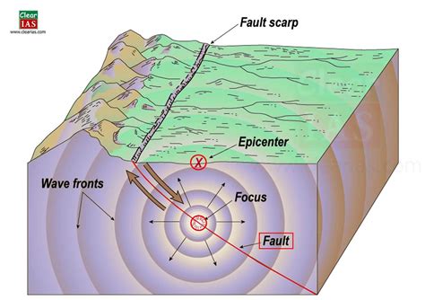 earthquake epicenters are often at